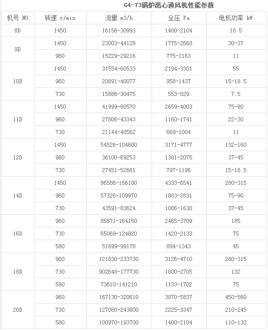 G4-73风机参数